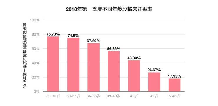 不一样年龄层某生殖管理中心成功率